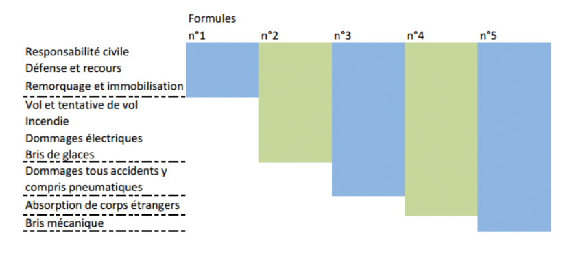 Formules Assurances multirisques Agricole & Viticole