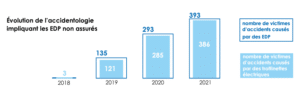 2volution de l'accidentologie, impliquant les EDP non assurés